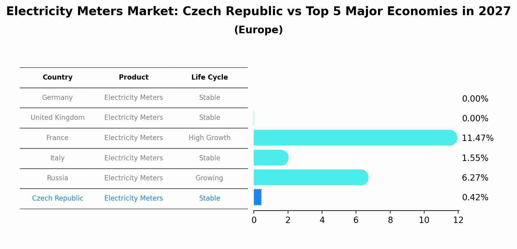 Electricity Meters Market: Czech Republic vs Top 5 Major Economies in 2027 (Europe)