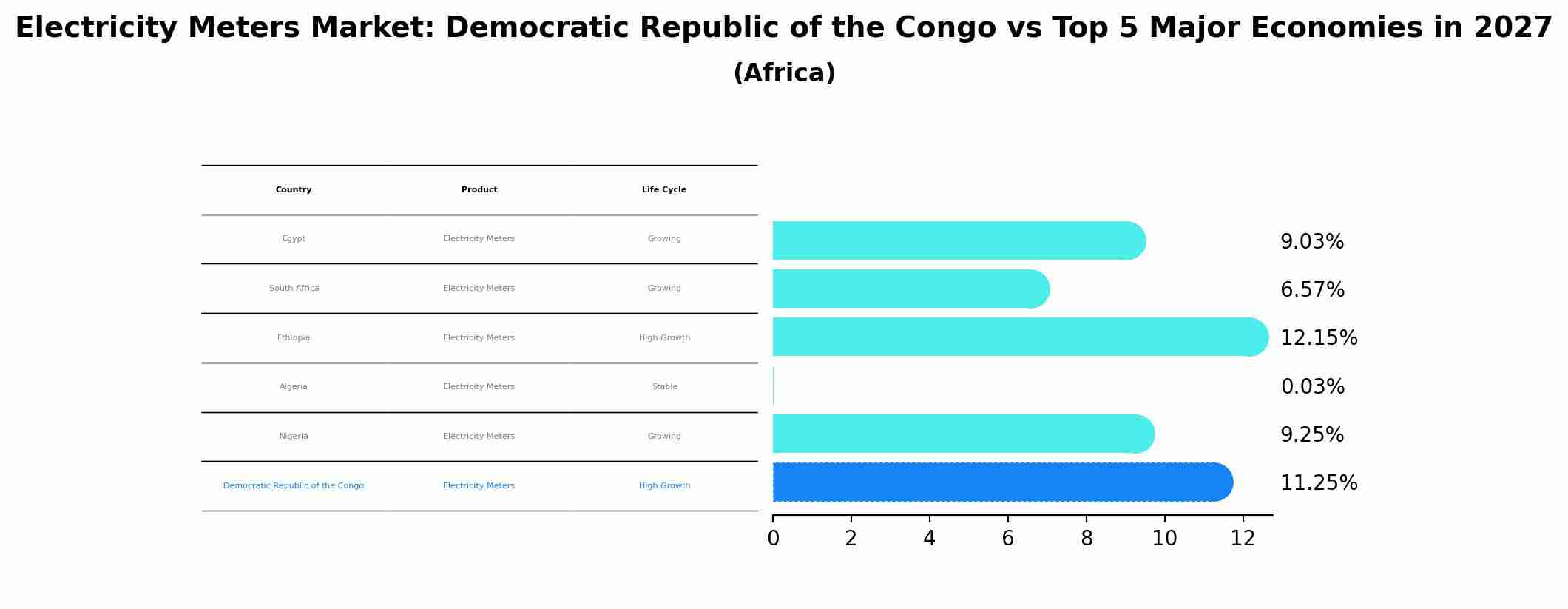 Electricity Meters Market: Democratic Republic of the Congo vs Top 5 Major Economies in 2027 (Africa)