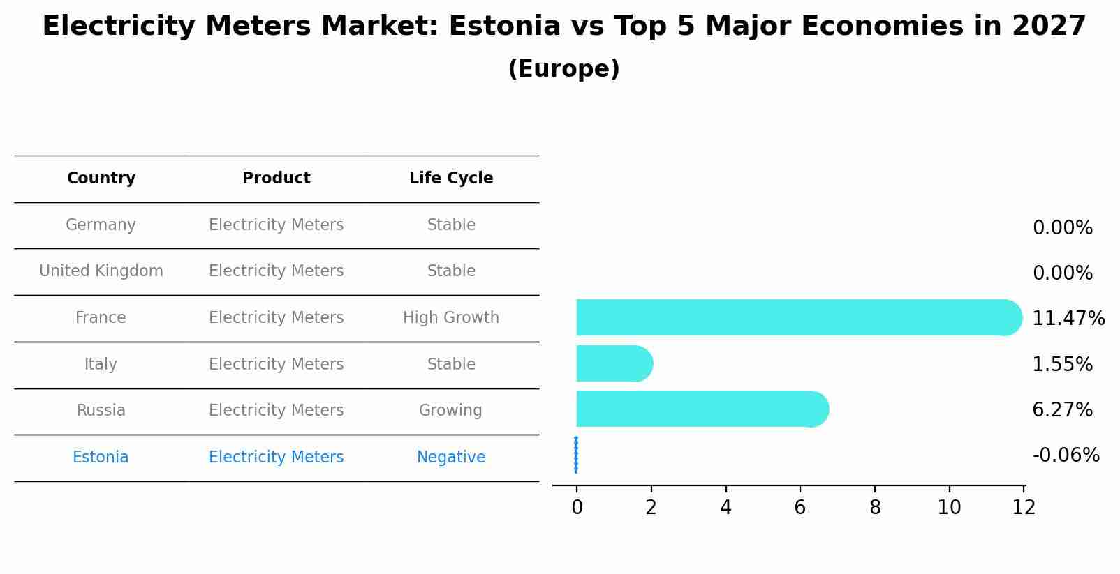 Electricity Meters Market: Estonia vs Top 5 Major Economies in 2027 (Europe)
