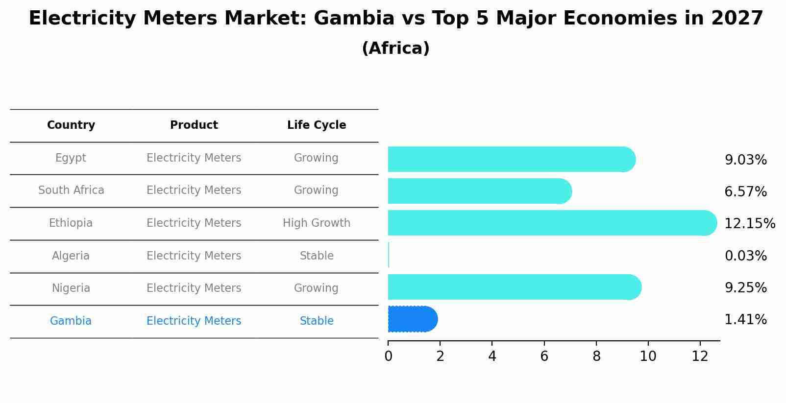 Electricity Meters Market: Gambia vs Top 5 Major Economies in 2027 (Africa)