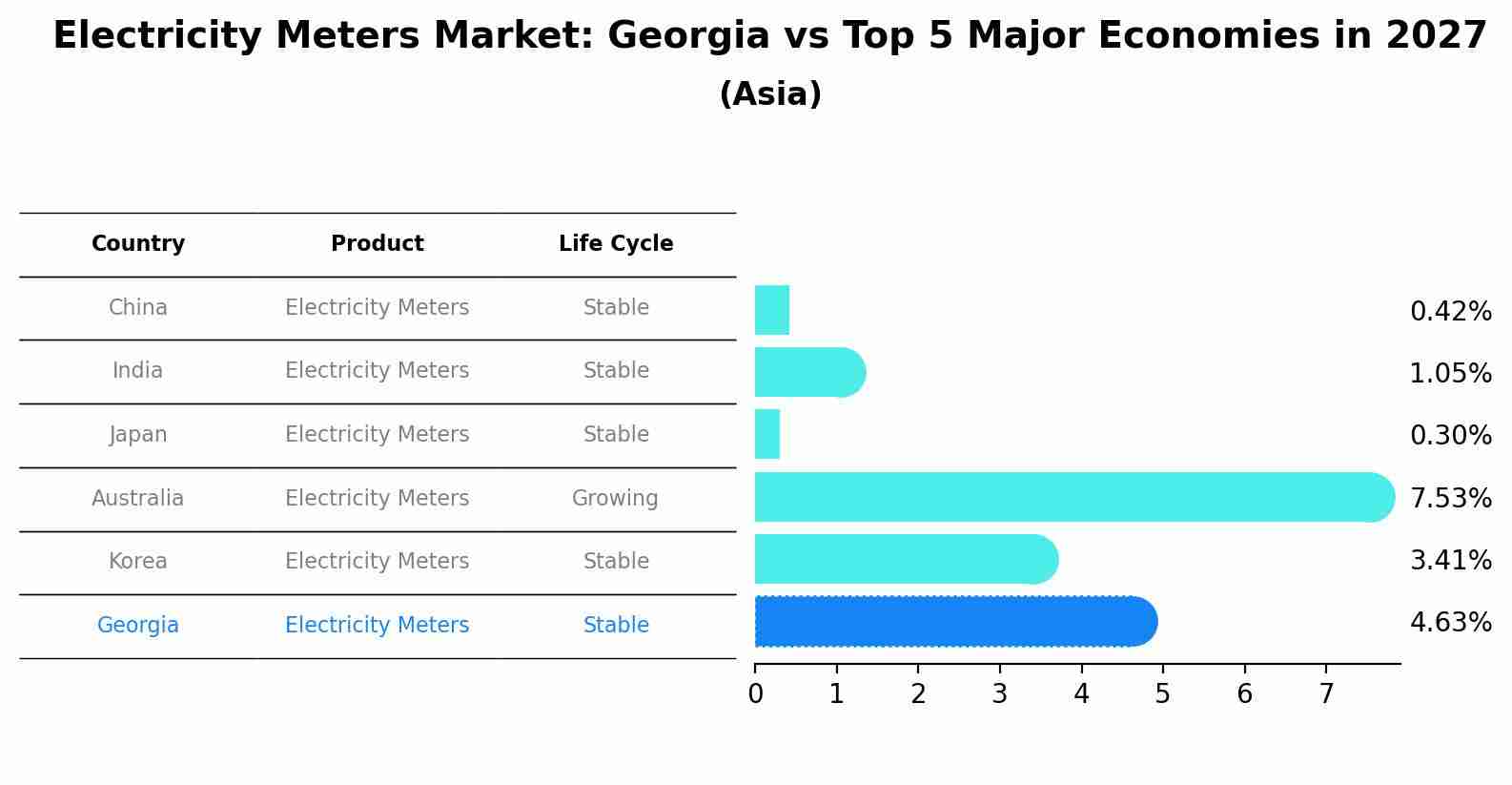 Electricity Meters Market: Georgia vs Top 5 Major Economies in 2027 (Asia)