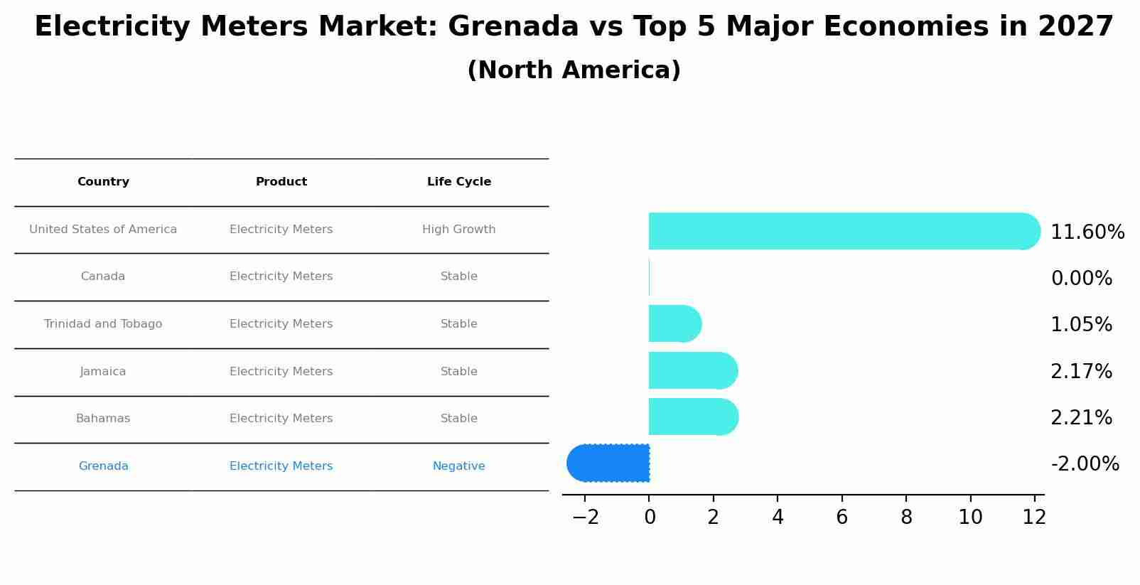 Electricity Meters Market: Grenada vs Top 5 Major Economies in 2027 (North America)