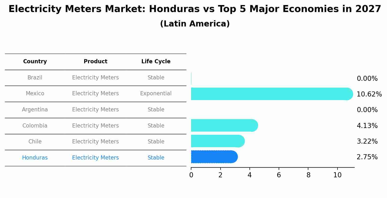 Electricity Meters Market: Honduras vs Top 5 Major Economies in 2027 (Latin America)