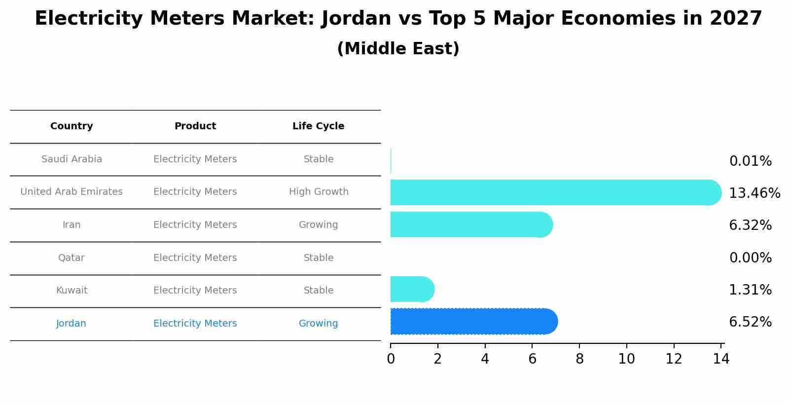 Electricity Meters Market: Jordan vs Top 5 Major Economies in 2027 (Middle East)