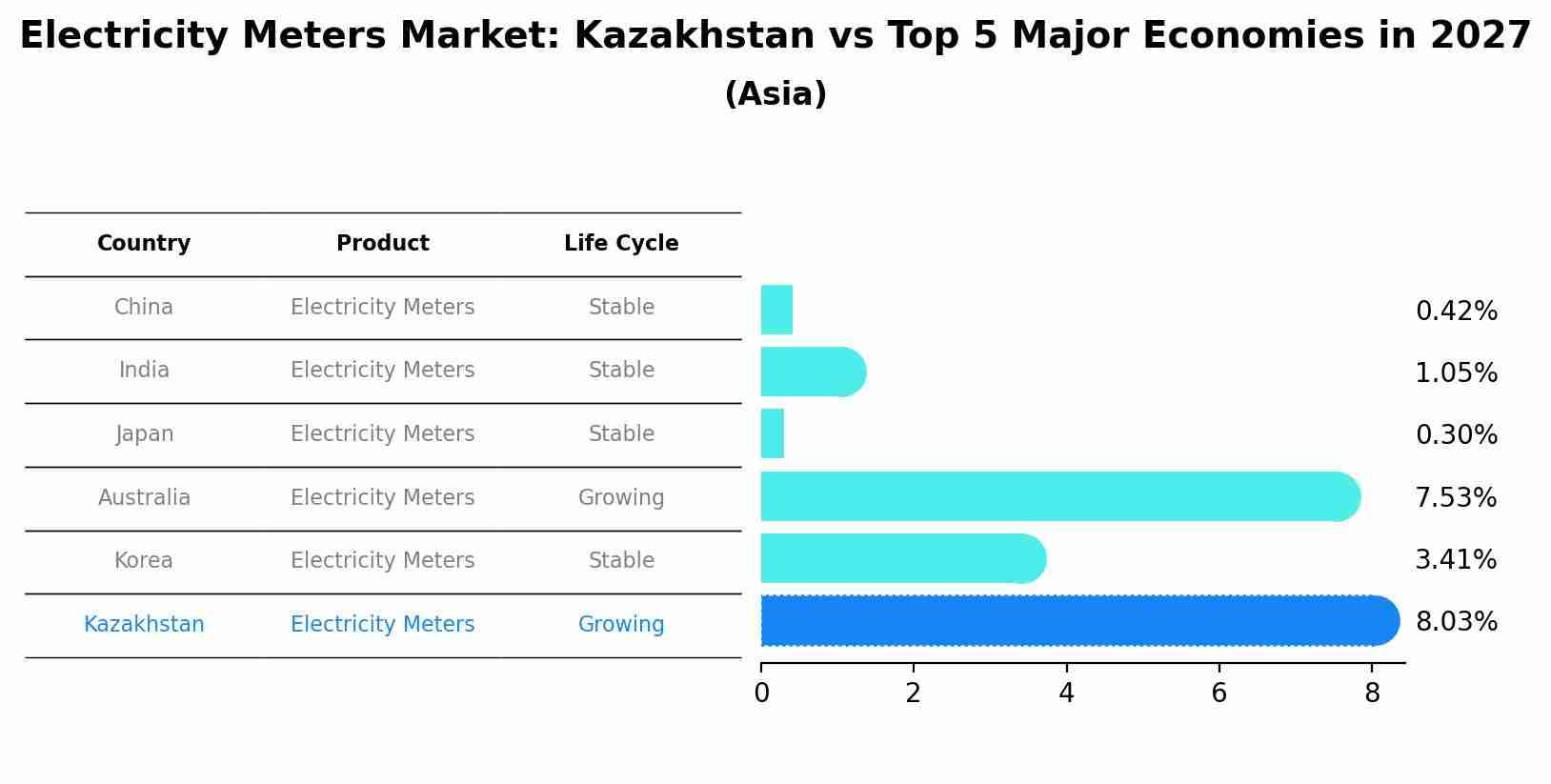 Electricity Meters Market: Kazakhstan vs Top 5 Major Economies in 2027 (Asia)