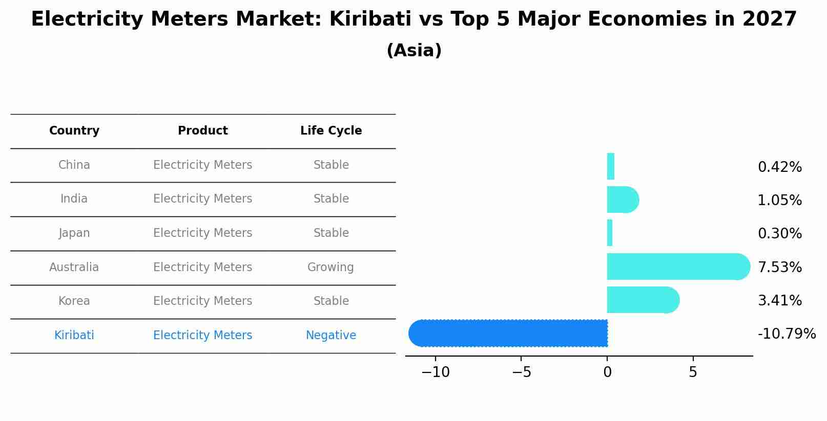 Electricity Meters Market: Kiribati vs Top 5 Major Economies in 2027 (Asia)