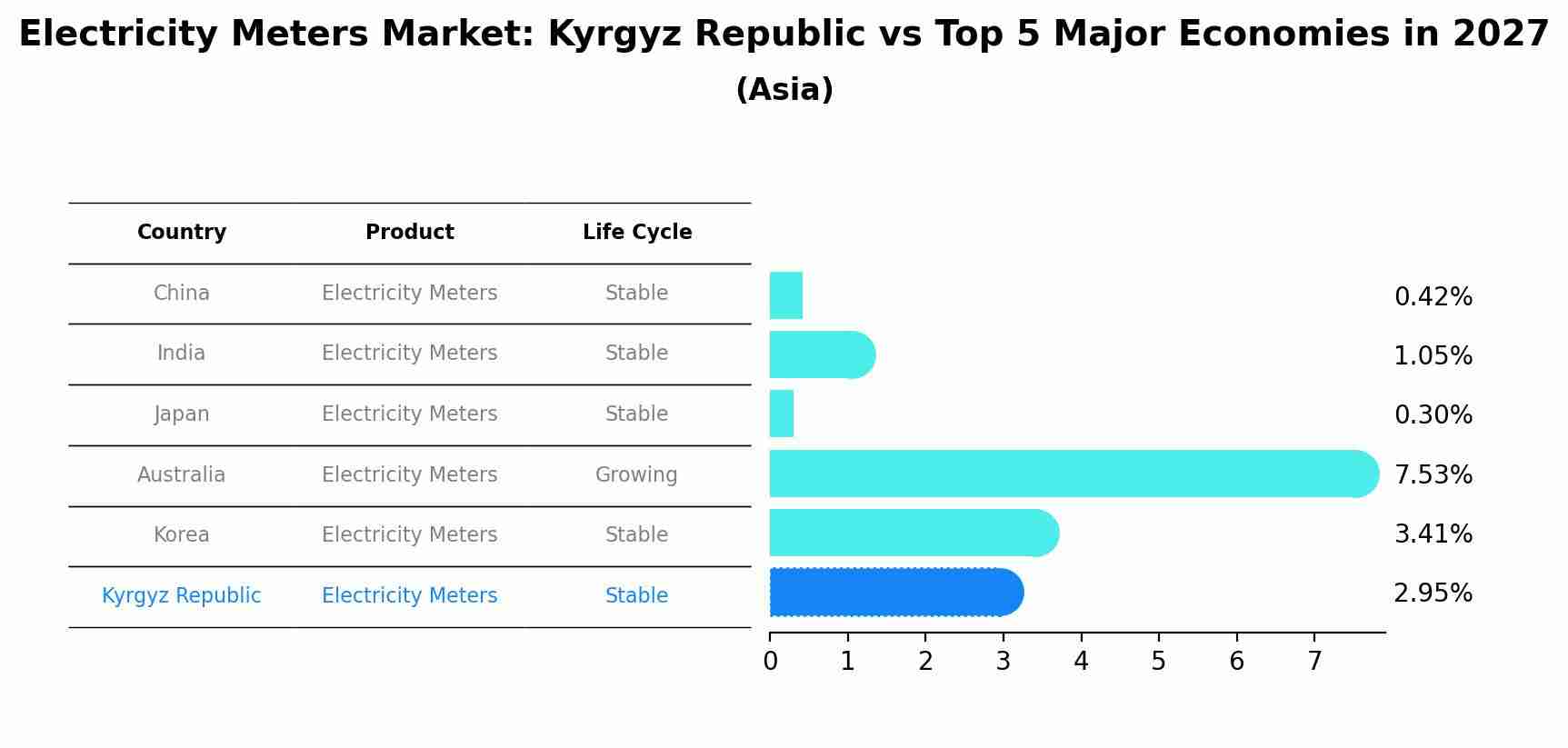 Electricity Meters Market: Kyrgyz Republic vs Top 5 Major Economies in 2027 (Asia)