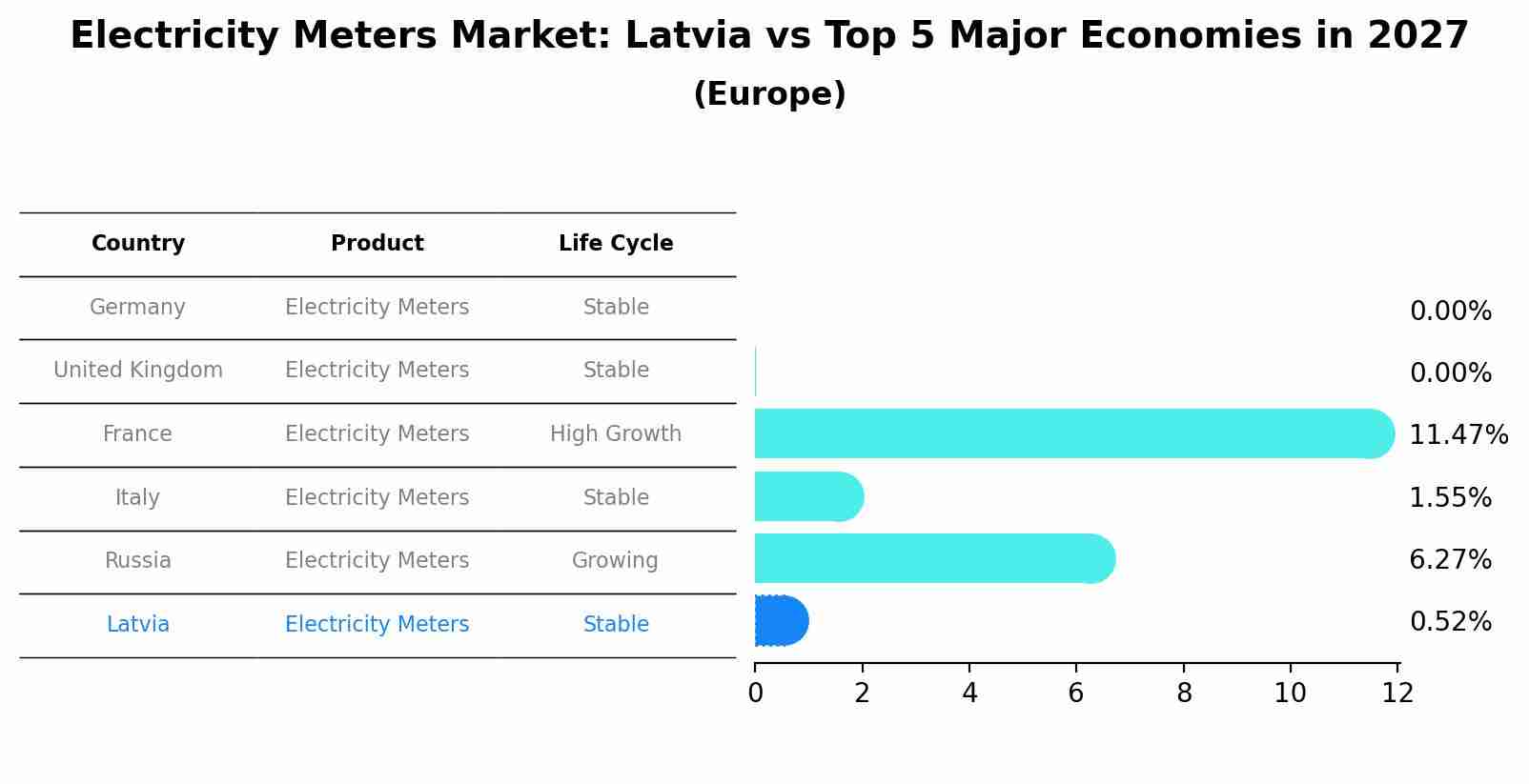 Electricity Meters Market: Latvia vs Top 5 Major Economies in 2027 (Europe)