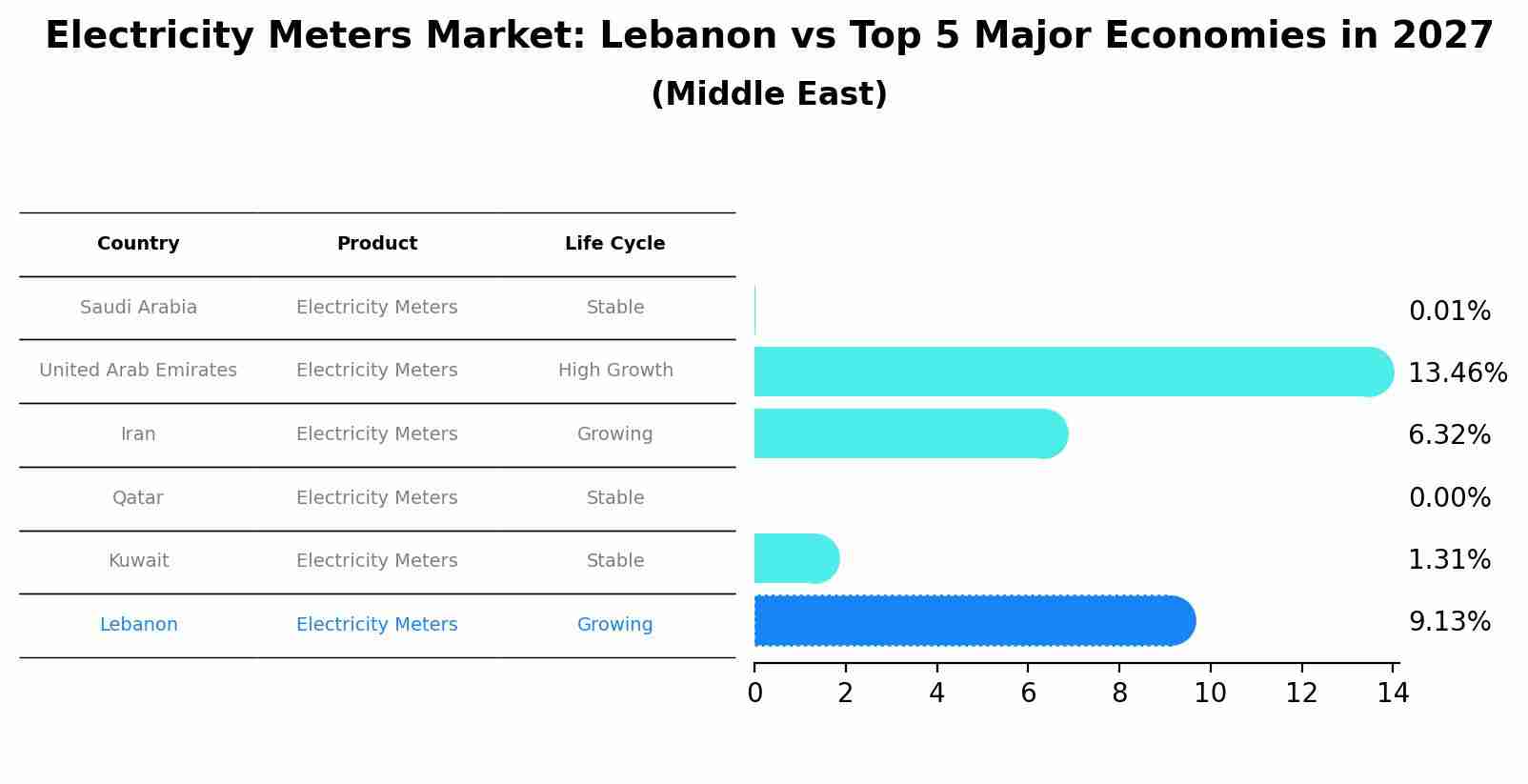 Electricity Meters Market: Lebanon vs Top 5 Major Economies in 2027 (Middle East)