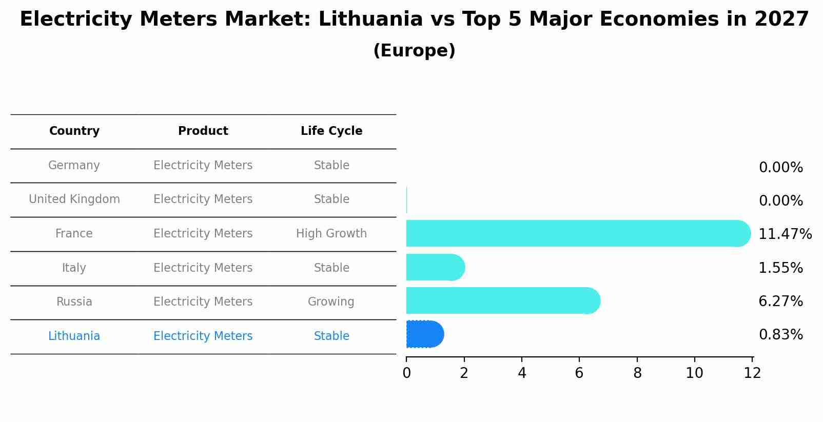 Electricity Meters Market: Lithuania vs Top 5 Major Economies in 2027 (Europe)
