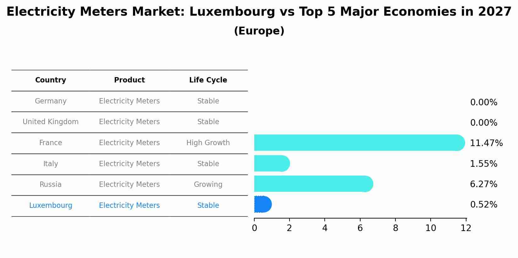 Electricity Meters Market: Luxembourg vs Top 5 Major Economies in 2027 (Europe)
