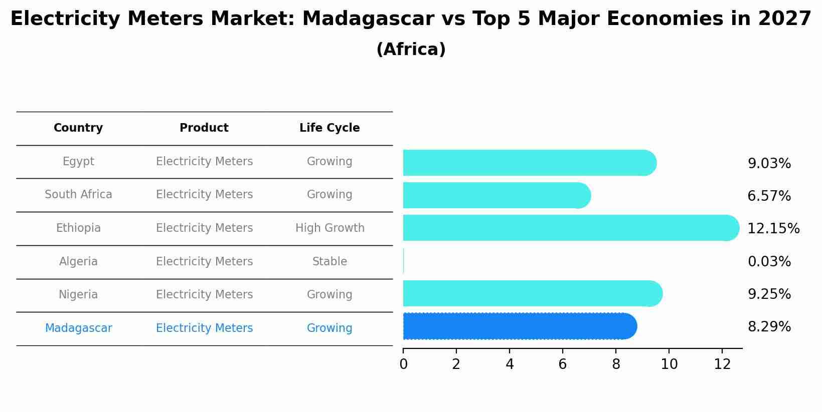 Electricity Meters Market: Madagascar vs Top 5 Major Economies in 2027 (Africa)