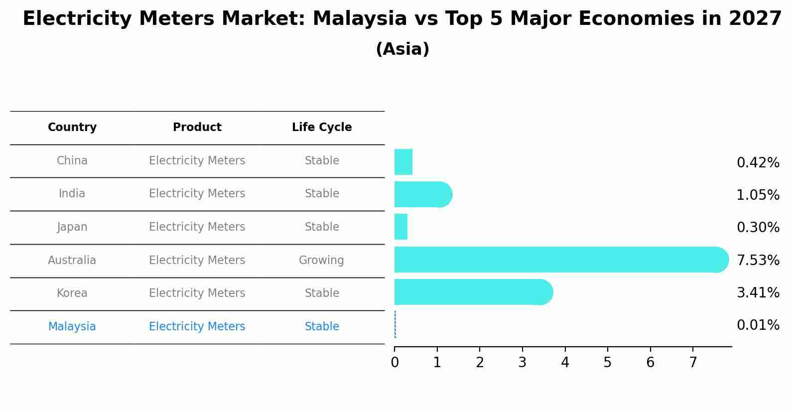 Electricity Meters Market: Malaysia vs Top 5 Major Economies in 2027 (Asia)