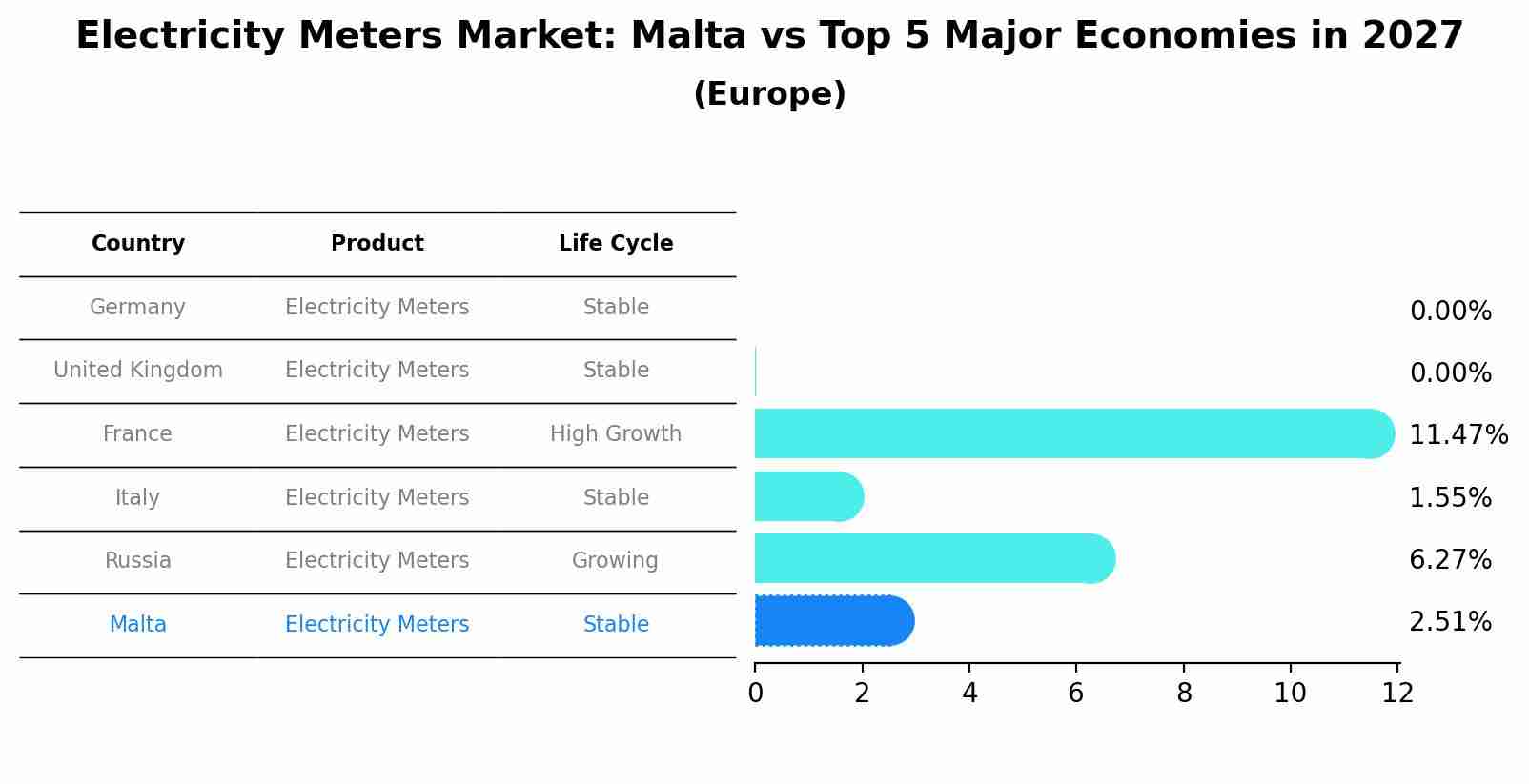 Electricity Meters Market: Malta vs Top 5 Major Economies in 2027 (Europe)