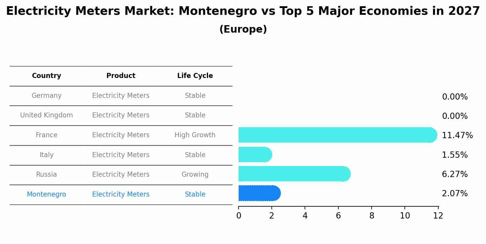 Electricity Meters Market: Montenegro vs Top 5 Major Economies in 2027 (Europe)