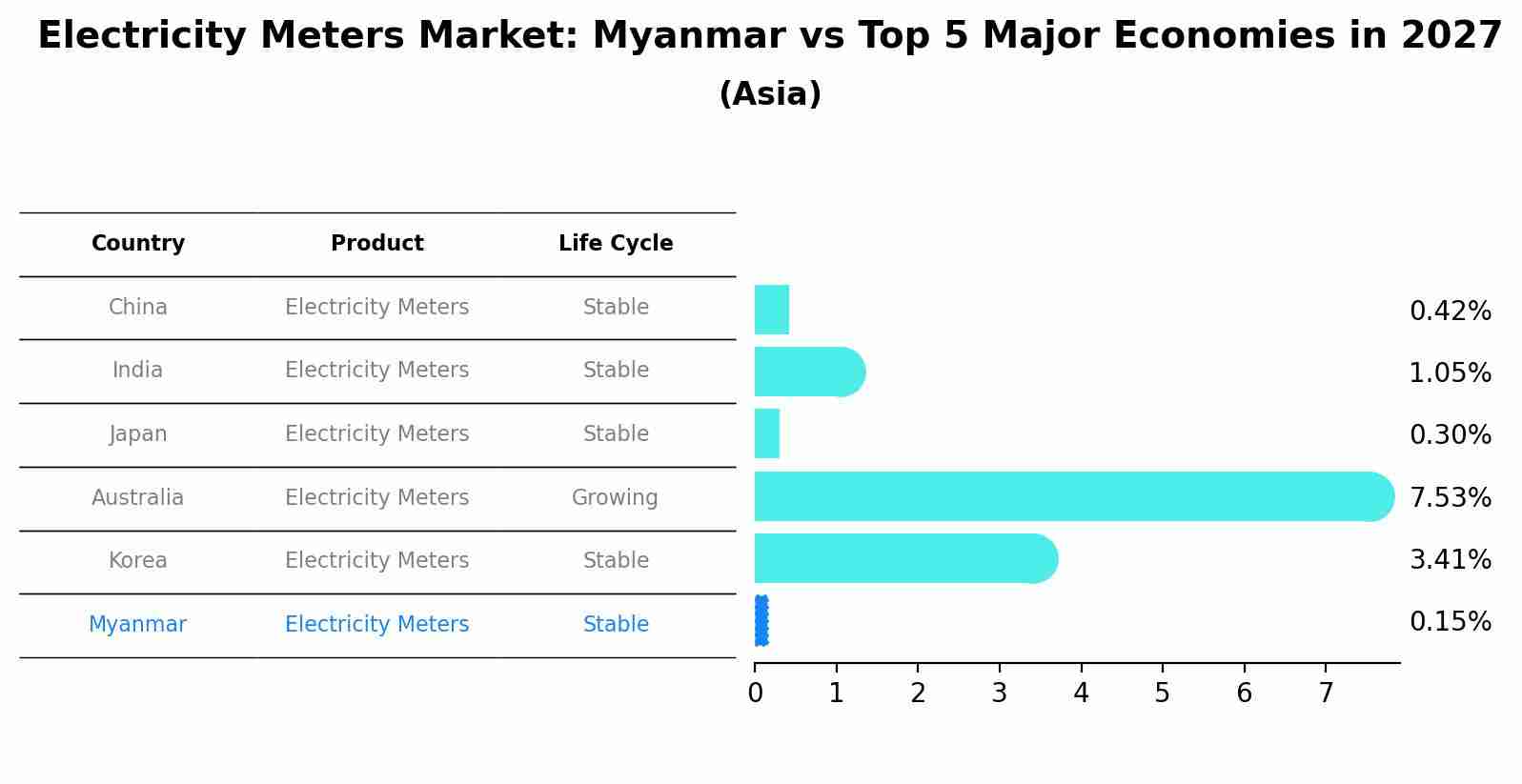 Electricity Meters Market: Myanmar vs Top 5 Major Economies in 2027 (Asia)