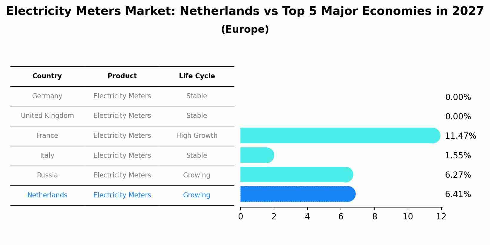 Electricity Meters Market: Netherlands vs Top 5 Major Economies in 2027 (Europe)