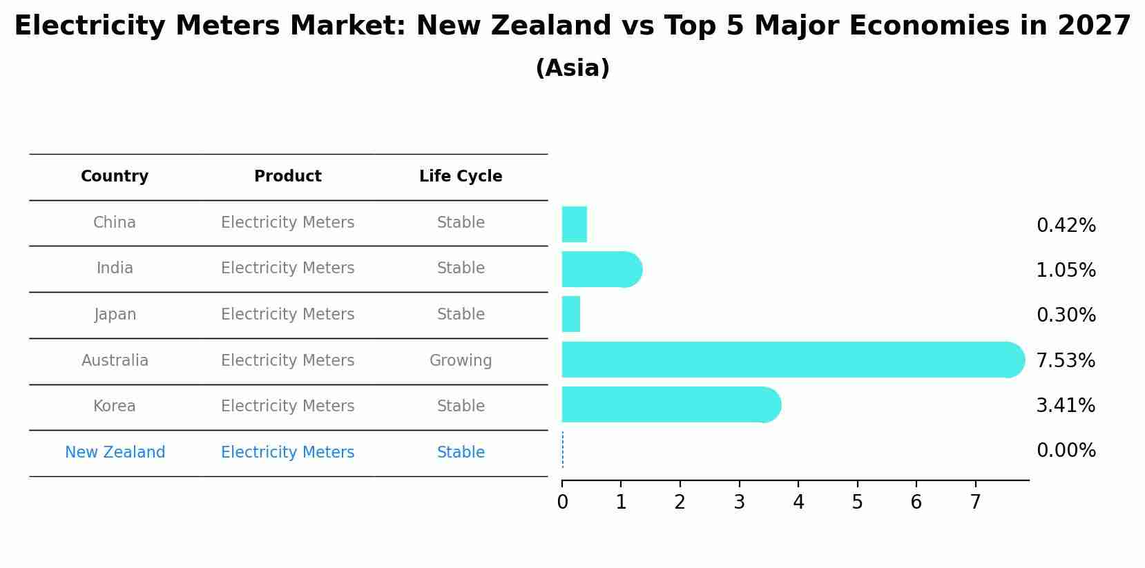 Electricity Meters Market: New Zealand vs Top 5 Major Economies in 2027 (Asia)
