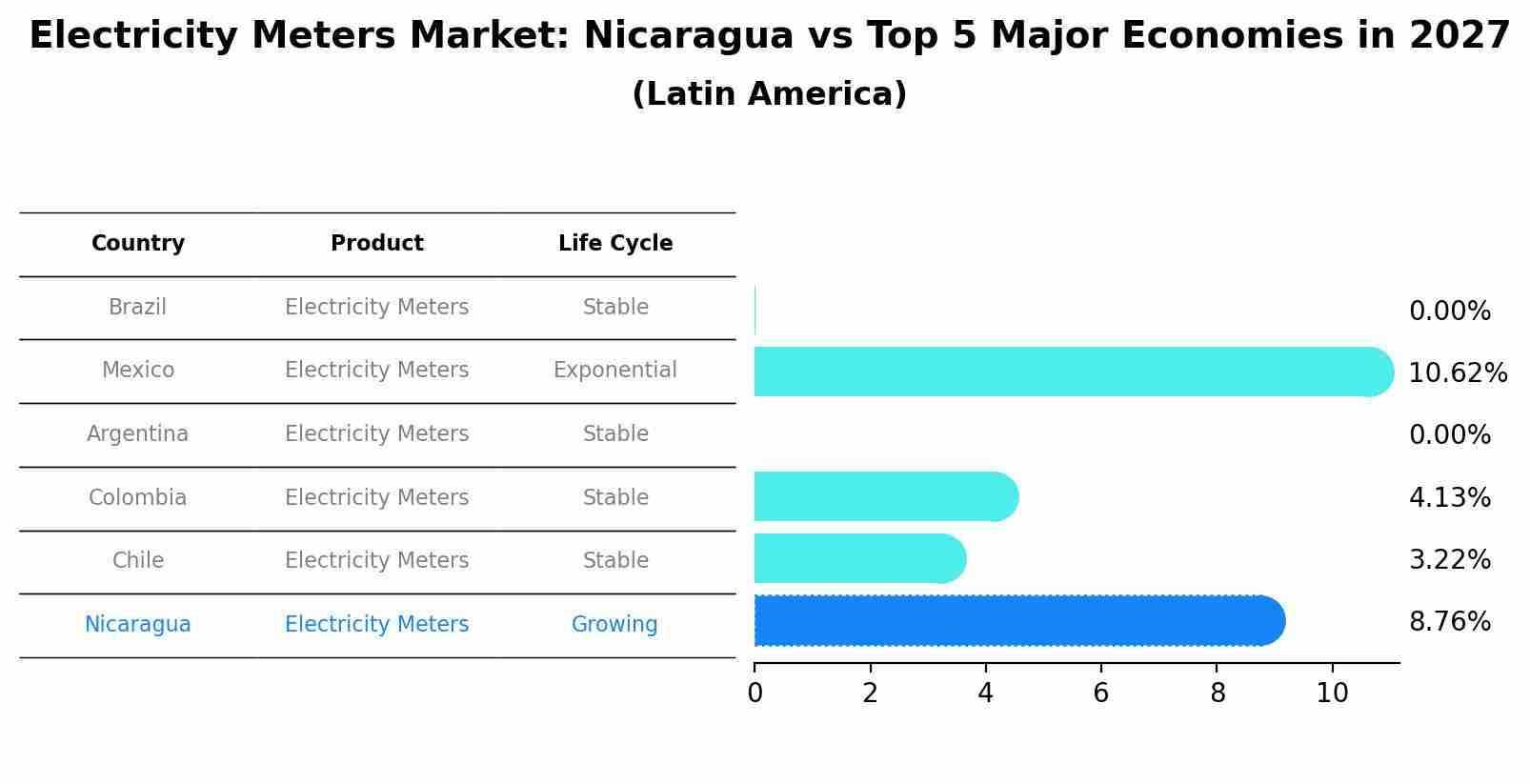 Electricity Meters Market: Nicaragua vs Top 5 Major Economies in 2027 (Latin America)