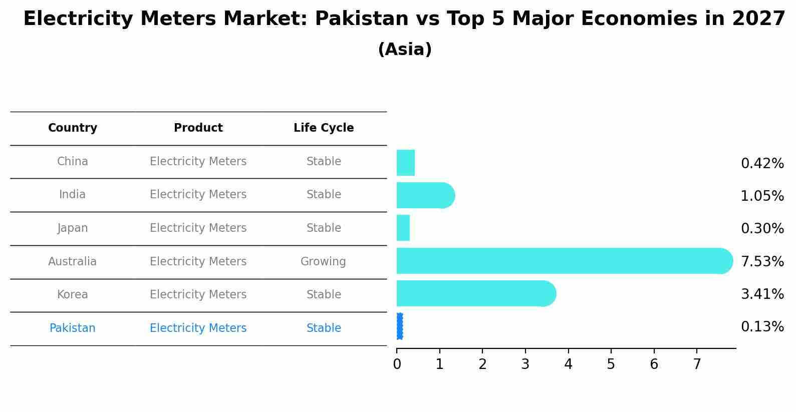 Electricity Meters Market: Pakistan vs Top 5 Major Economies in 2027 (Asia)