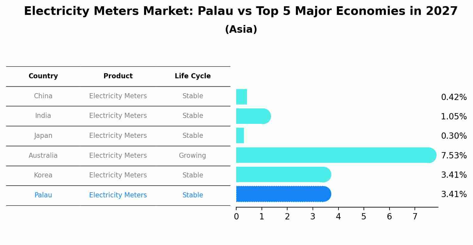 Electricity Meters Market: Palau vs Top 5 Major Economies in 2027 (Asia)