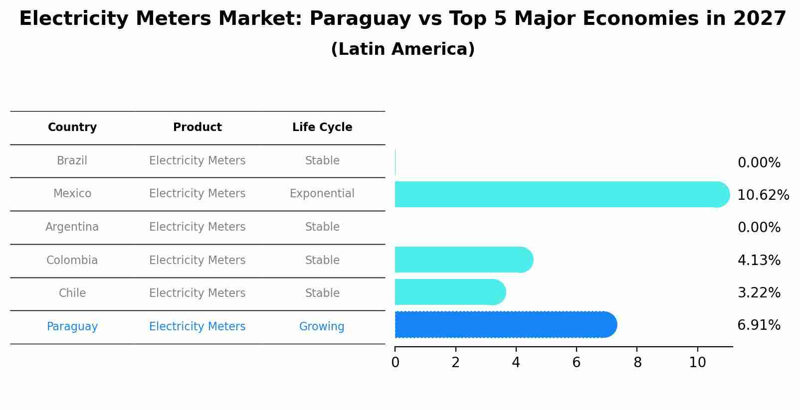 Electricity Meters Market: Paraguay vs Top 5 Major Economies in 2027 (Latin America)