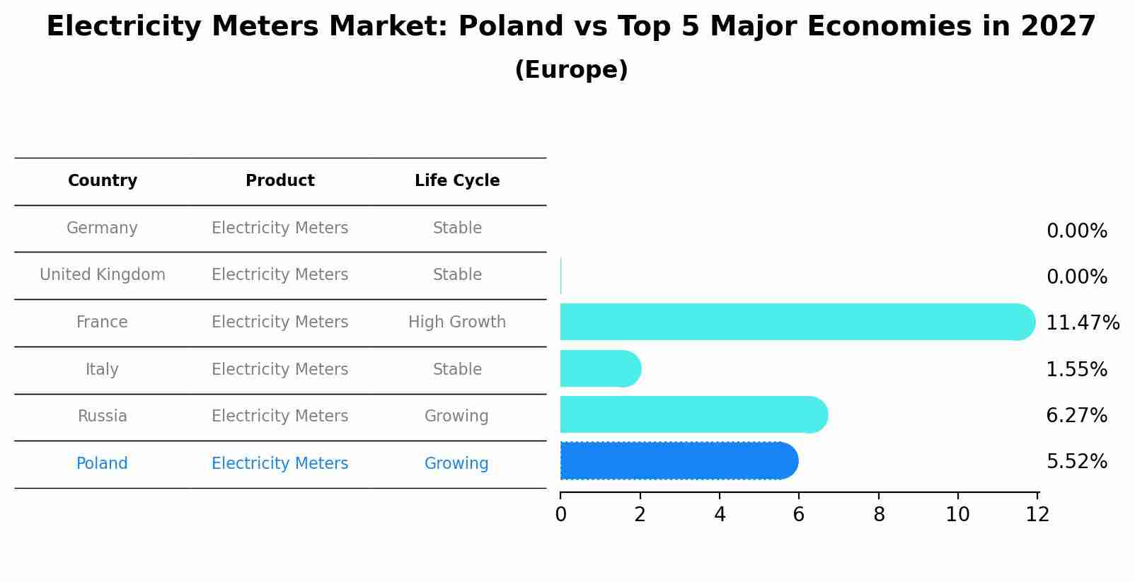 Electricity Meters Market: Poland vs Top 5 Major Economies in 2027 (Europe)
