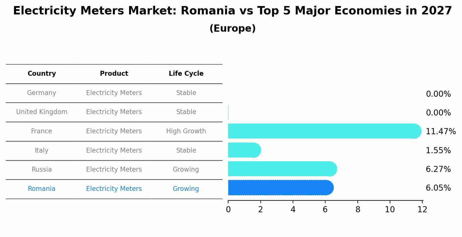 Electricity Meters Market: Romania vs Top 5 Major Economies in 2027 (Europe)