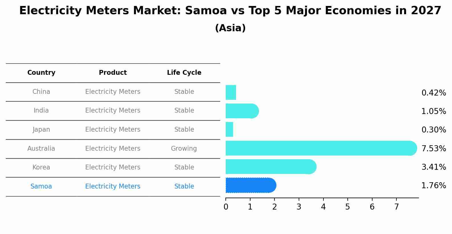 Electricity Meters Market: Samoa vs Top 5 Major Economies in 2027 (Asia)
