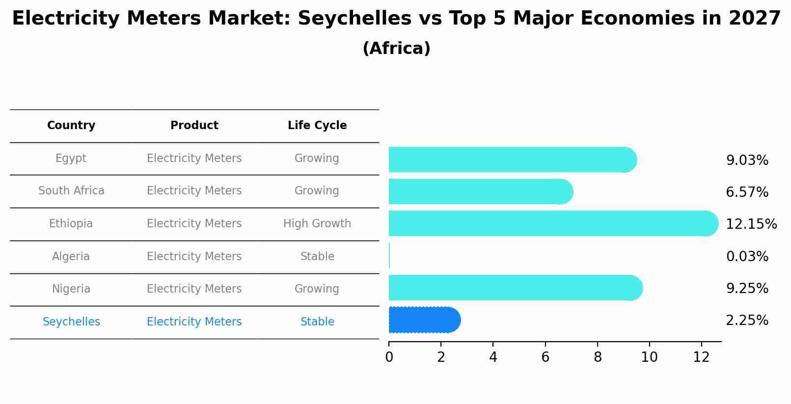 Electricity Meters Market: Seychelles vs Top 5 Major Economies in 2027 (Africa)