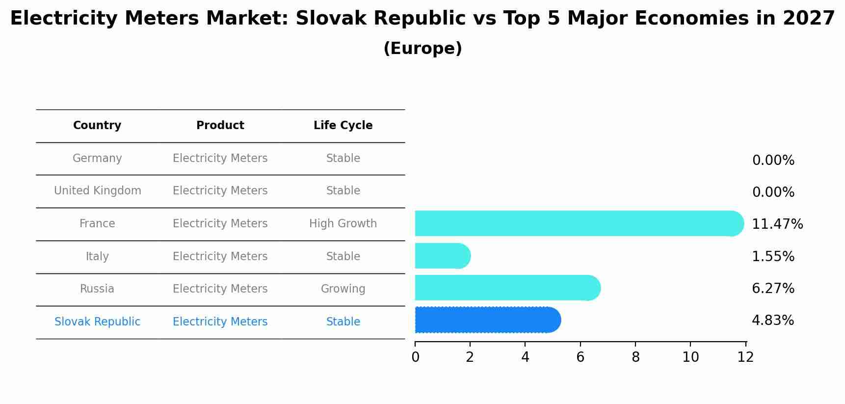 Electricity Meters Market: Slovak Republic vs Top 5 Major Economies in 2027 (Europe)