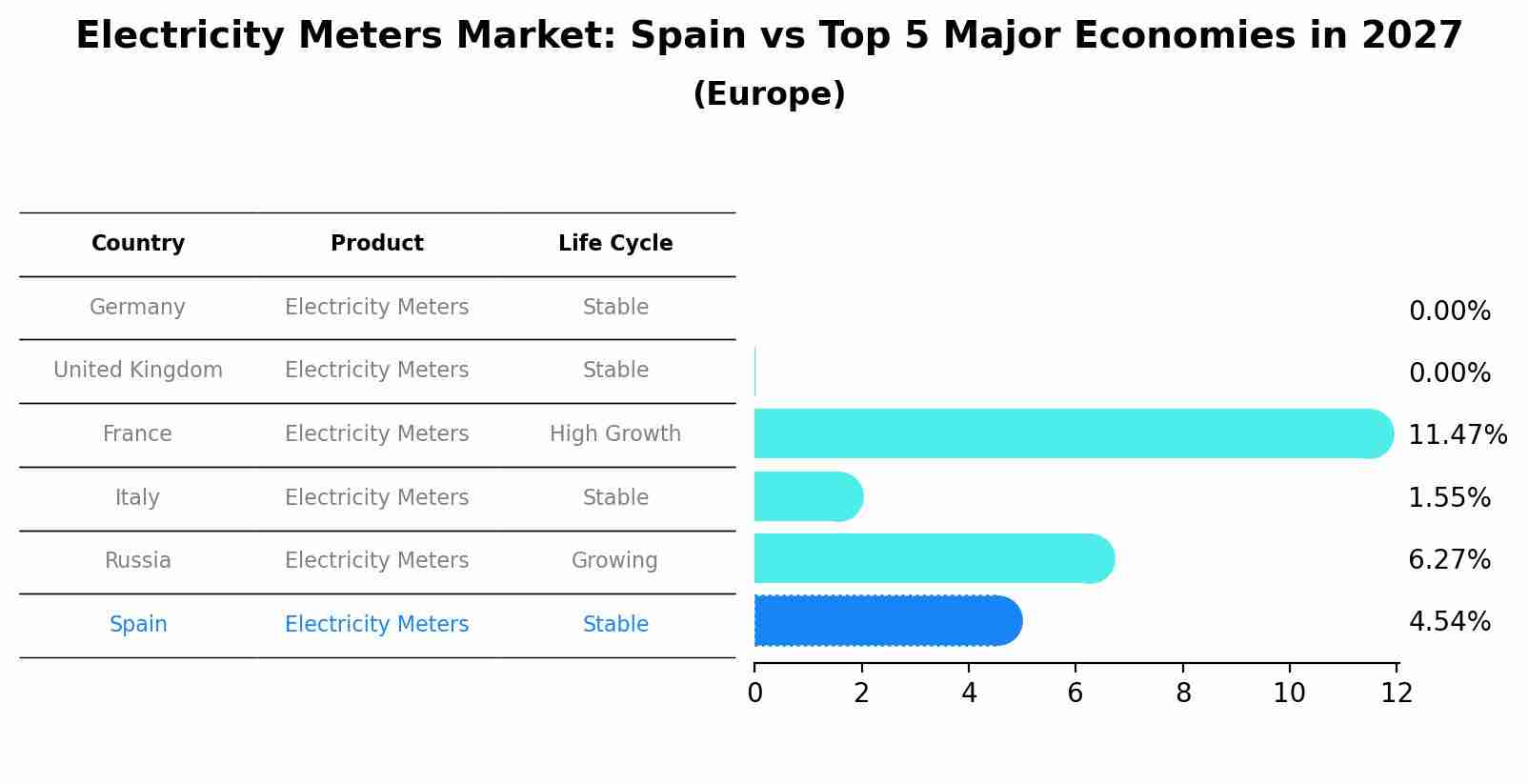 Electricity Meters Market: Spain vs Top 5 Major Economies in 2027 (Europe)