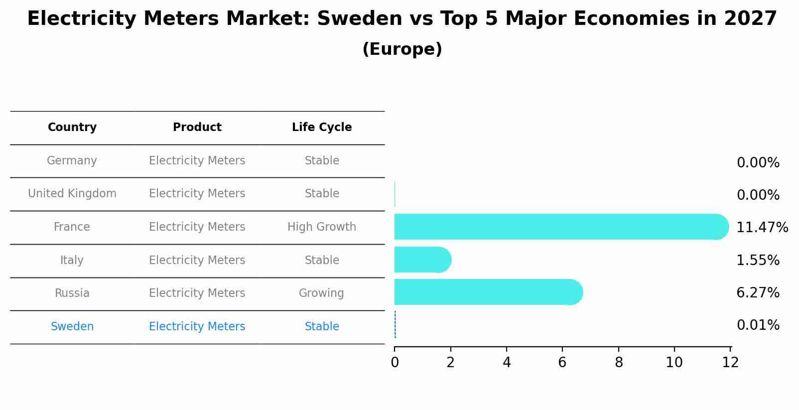 Electricity Meters Market: Sweden vs Top 5 Major Economies in 2027 (Europe)