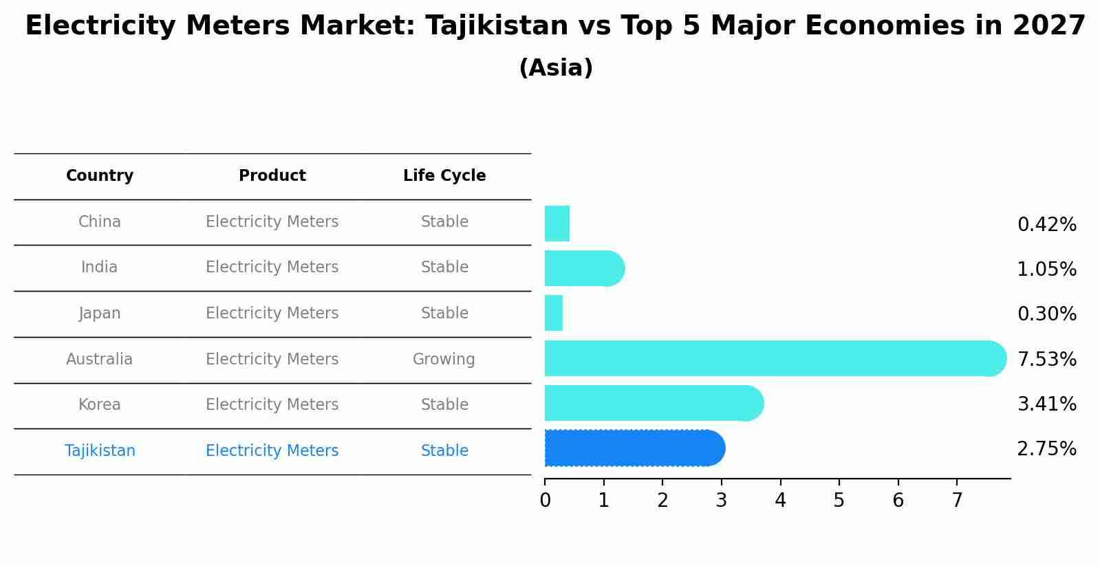 Electricity Meters Market: Tajikistan vs Top 5 Major Economies in 2027 (Asia)