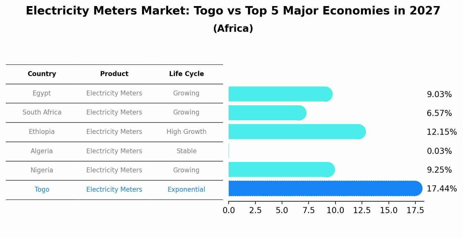 Electricity Meters Market: Togo vs Top 5 Major Economies in 2027 (Africa)