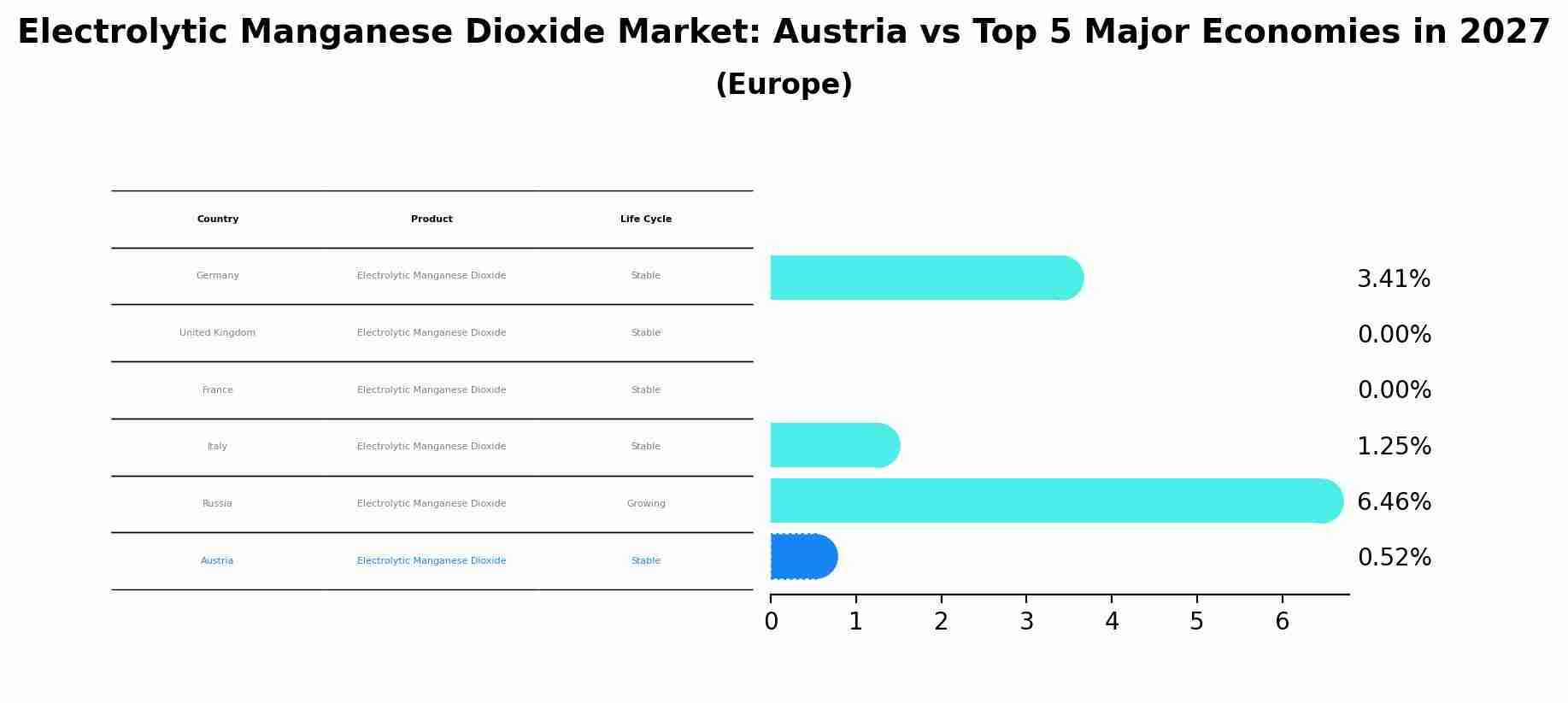 Electrolytic Manganese Dioxide Market: Austria vs Top 5 Major Economies in 2027 (Europe)