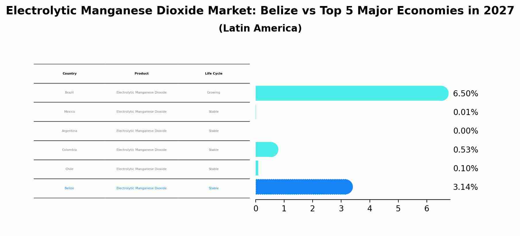 Electrolytic Manganese Dioxide Market: Belize vs Top 5 Major Economies in 2027 (Latin America)