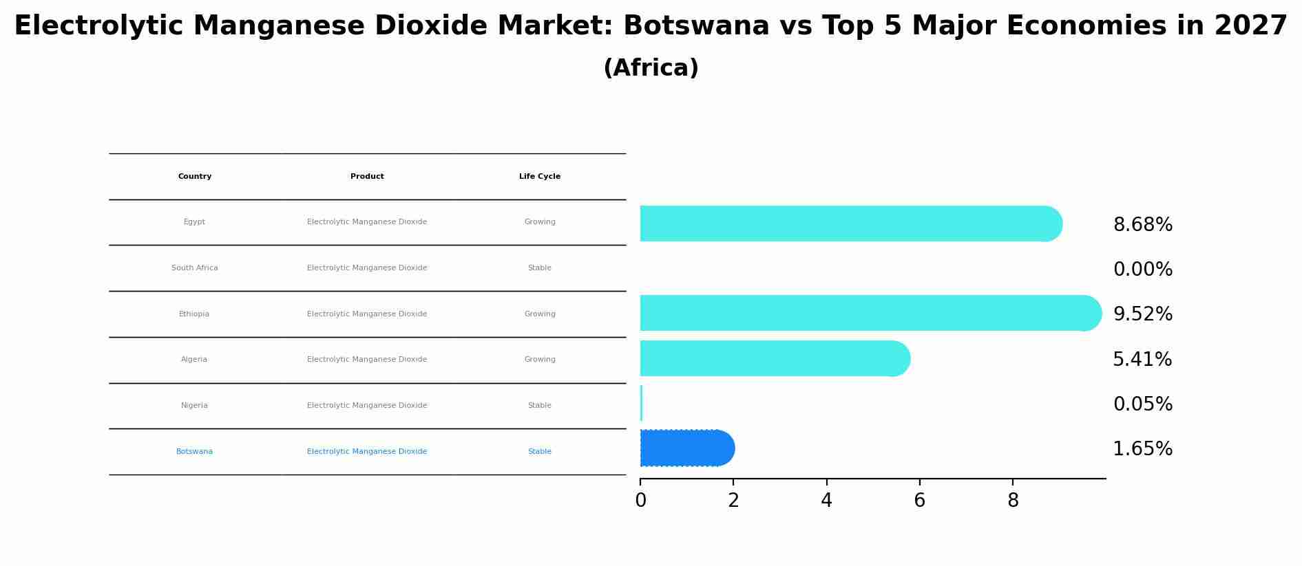 Electrolytic Manganese Dioxide Market: Botswana vs Top 5 Major Economies in 2027 (Africa)