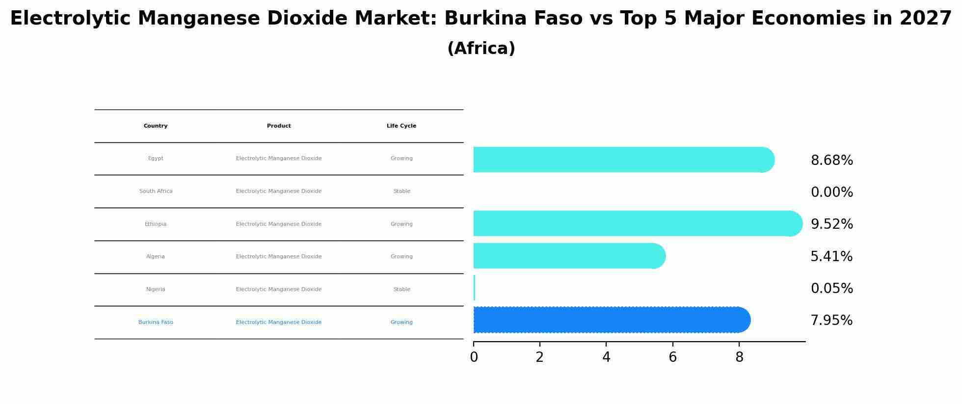 Electrolytic Manganese Dioxide Market: Burkina Faso vs Top 5 Major Economies in 2027 (Africa)