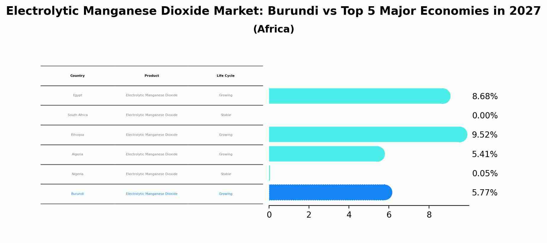 Electrolytic Manganese Dioxide Market: Burundi vs Top 5 Major Economies in 2027 (Africa)