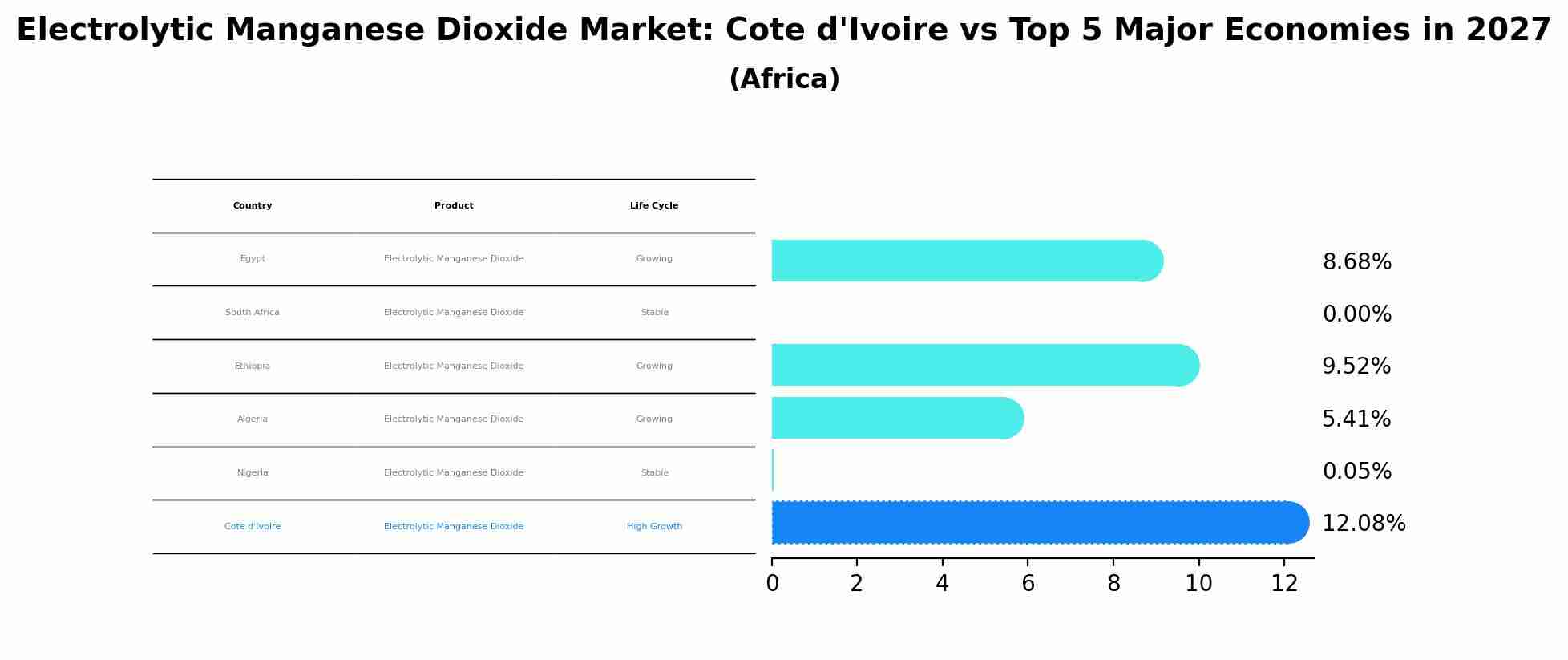 Electrolytic Manganese Dioxide Market: Cote d'Ivoire vs Top 5 Major Economies in 2027 (Africa)