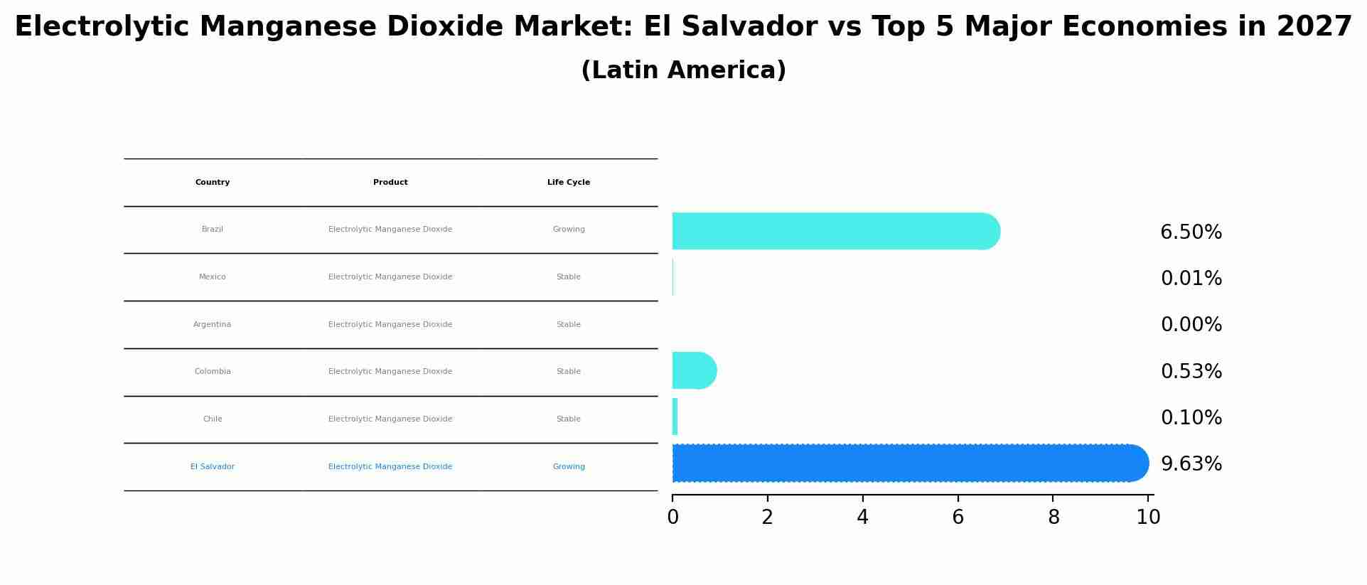 Electrolytic Manganese Dioxide Market: El Salvador vs Top 5 Major Economies in 2027 (Latin America)