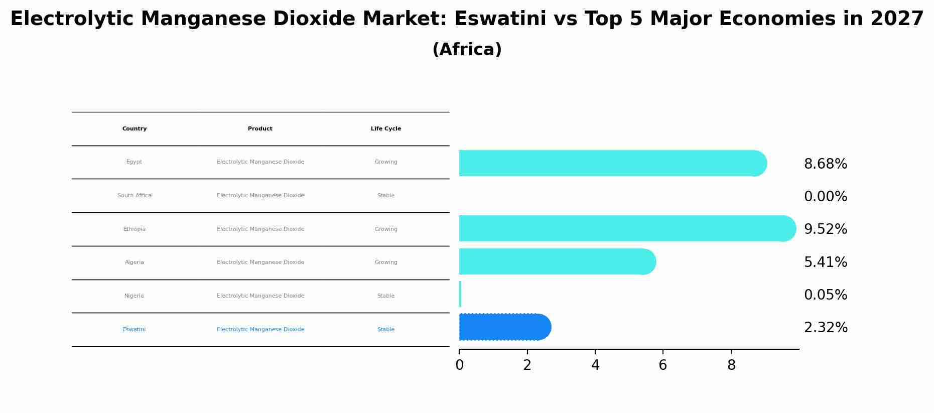 Electrolytic Manganese Dioxide Market: Eswatini vs Top 5 Major Economies in 2027 (Africa)