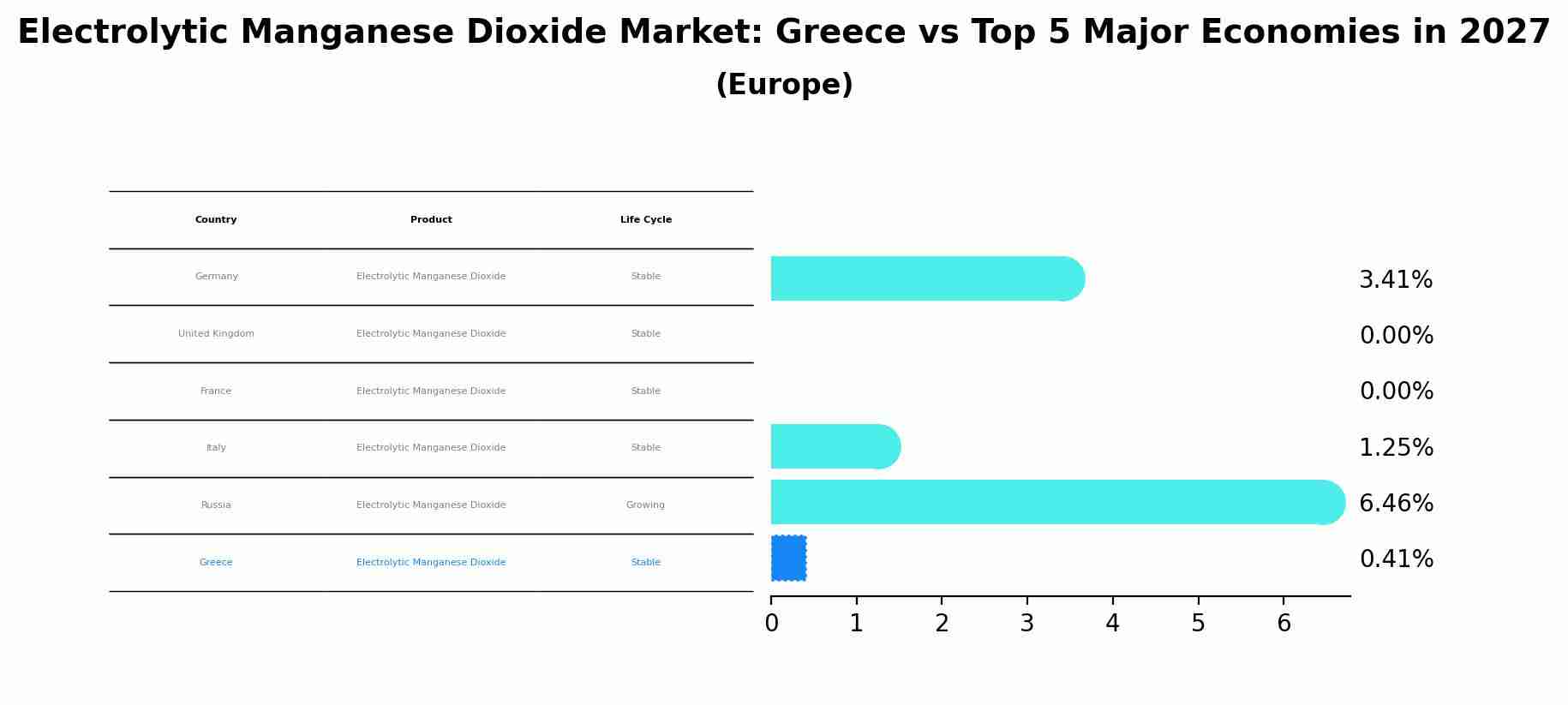 Electrolytic Manganese Dioxide Market: Greece vs Top 5 Major Economies in 2027 (Europe)