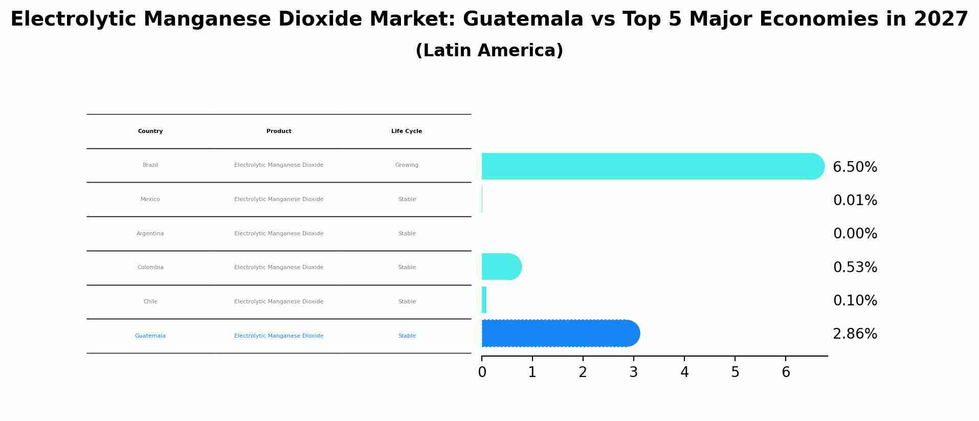 Electrolytic Manganese Dioxide Market: Guatemala vs Top 5 Major Economies in 2027 (Latin America)