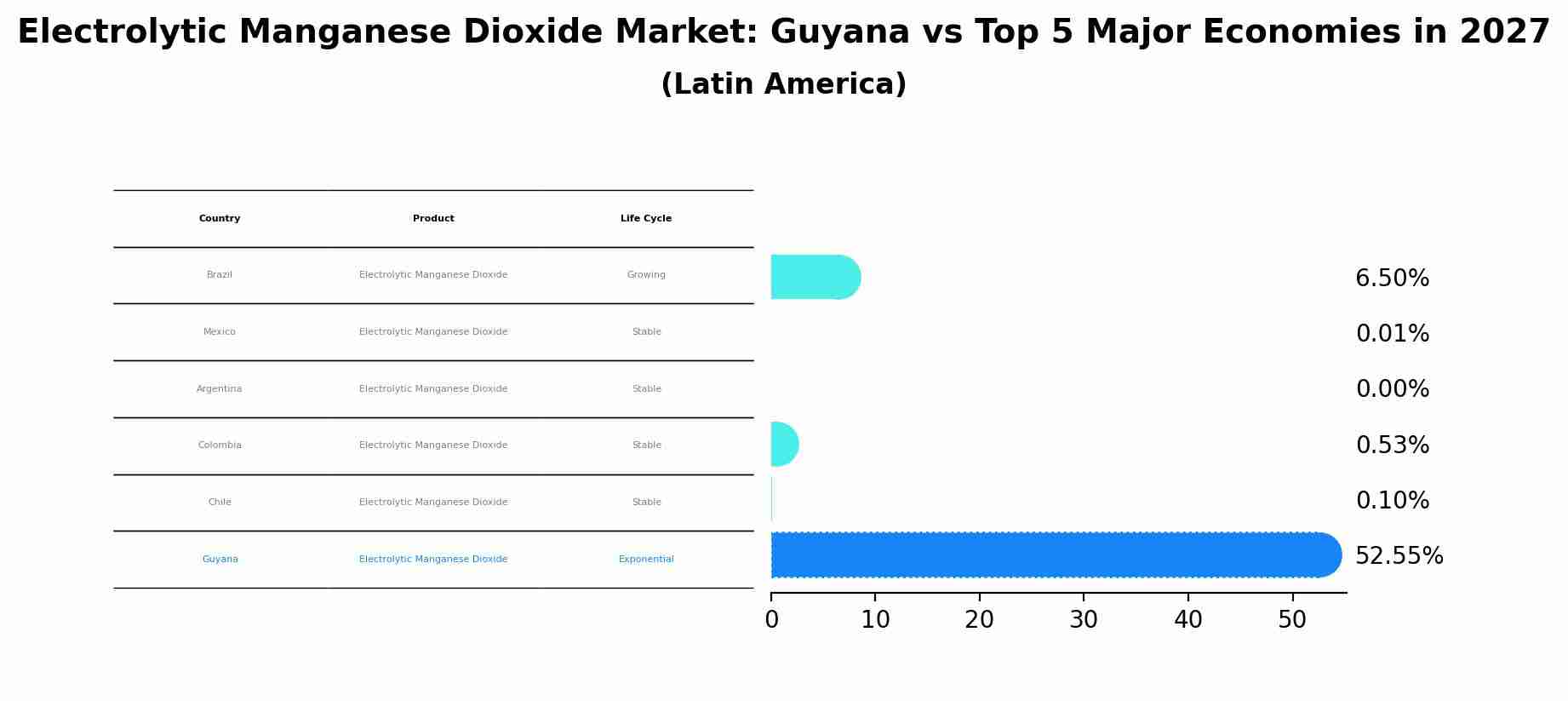 Electrolytic Manganese Dioxide Market: Guyana vs Top 5 Major Economies in 2027 (Latin America)