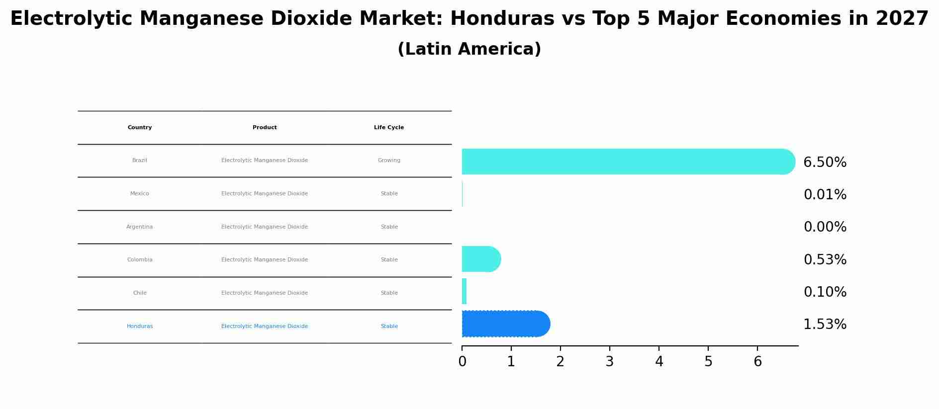 Electrolytic Manganese Dioxide Market: Honduras vs Top 5 Major Economies in 2027 (Latin America)