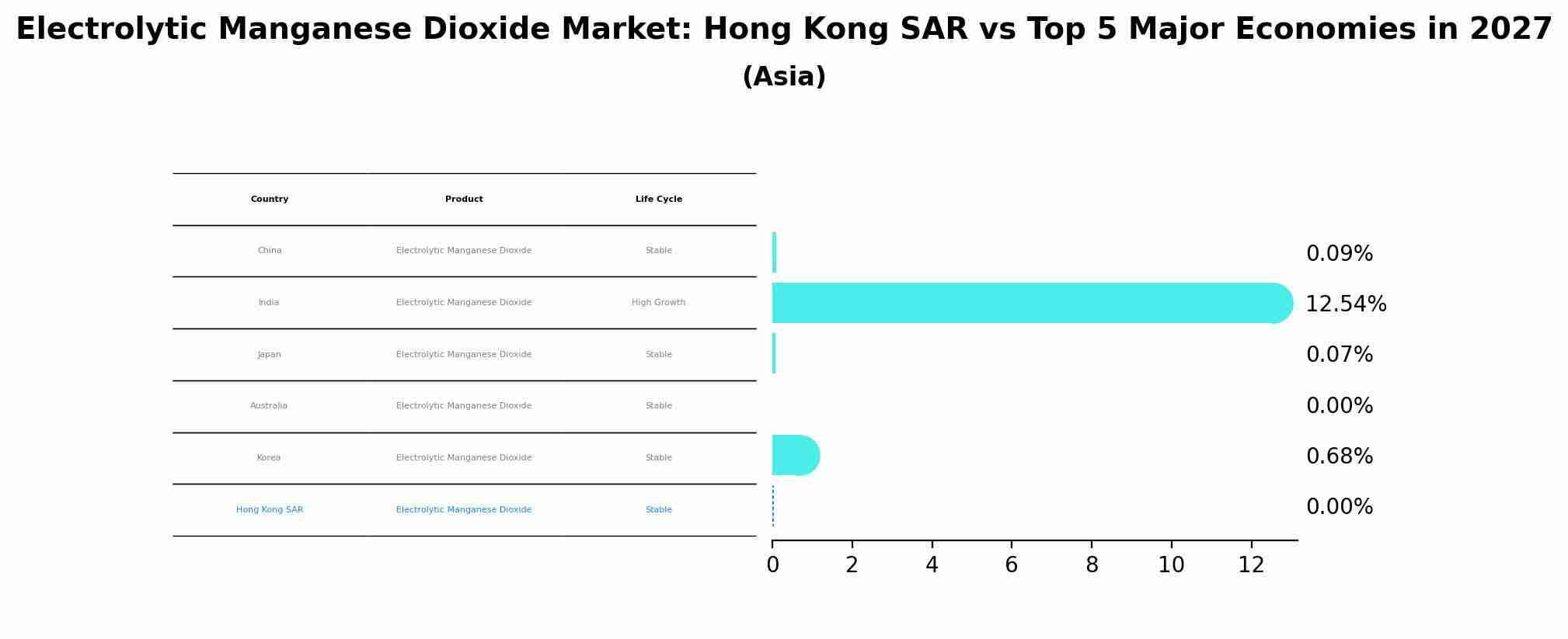 Electrolytic Manganese Dioxide Market: Hong Kong SAR vs Top 5 Major Economies in 2027 (Asia)