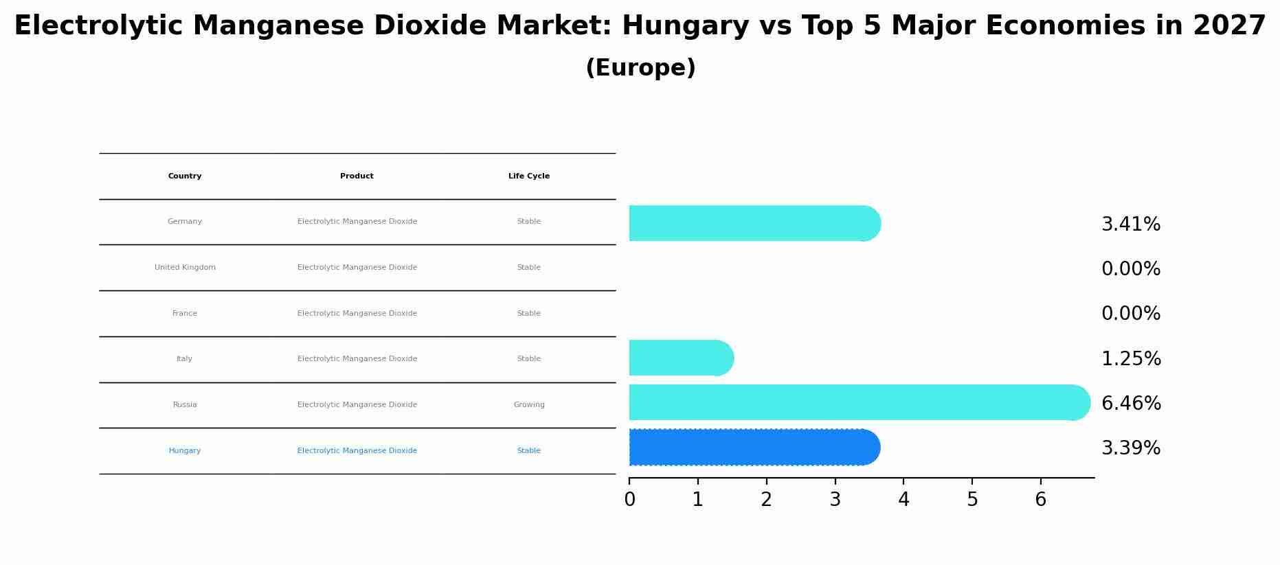 Electrolytic Manganese Dioxide Market: Hungary vs Top 5 Major Economies in 2027 (Europe)