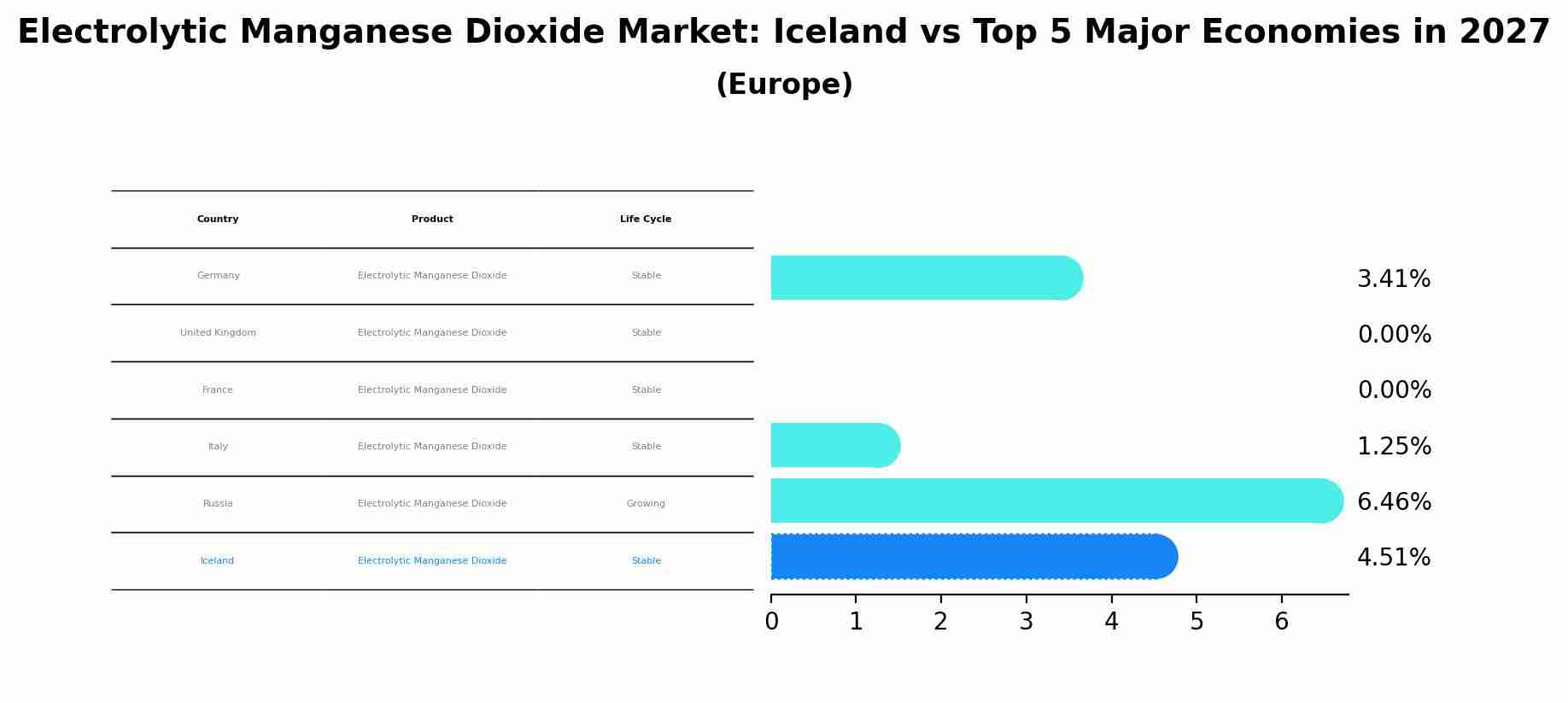 Electrolytic Manganese Dioxide Market: Iceland vs Top 5 Major Economies in 2027 (Europe)